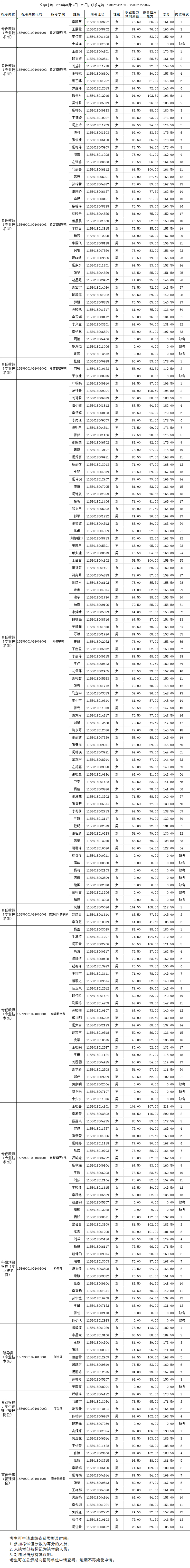 太阳成集团tyc97282020年公开招聘笔试成绩公示.jpg